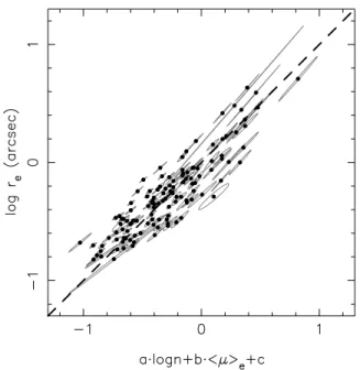 Figure 3. Edge-on view of the R-band Photometric Plane (PHP) of MS 1008. The plot shows the N = 129 galaxies of the R-band sample.