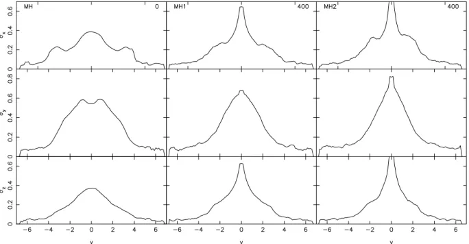 Figure 6. Velocity dispersion as a function of distance from the centre, as discussed in Section 4.3