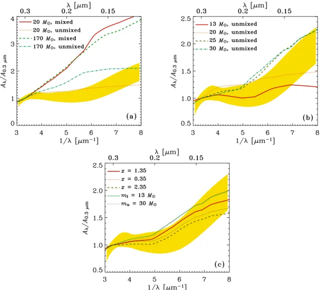 Figure 6. Ultraviolet (UV) extinction curves normalized to the extinction at 0.3 µm. The range observationally derived by Maiolino et al