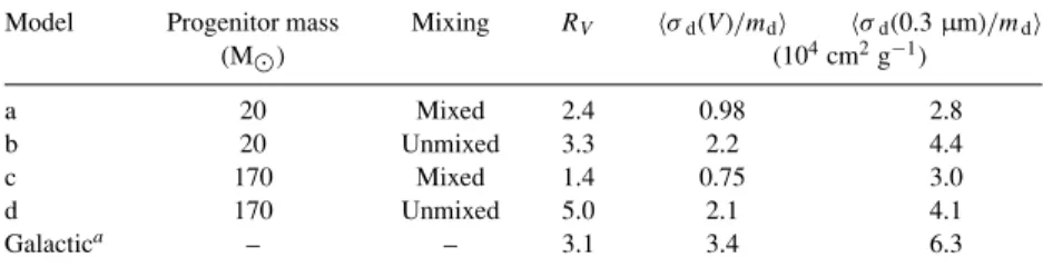 Table 2. Models of dust production in supernovae (SNe).