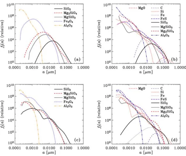 Figure 1. Size distribution function of each grain species in (a) the mixed ejecta with the progenitor of 20 M  , (b) the unmixed ejecta with the progenitor of 20 M  , (c) the mixed ejecta with the progenitor of 170 M  and (d) the unmixed ejecta with the p