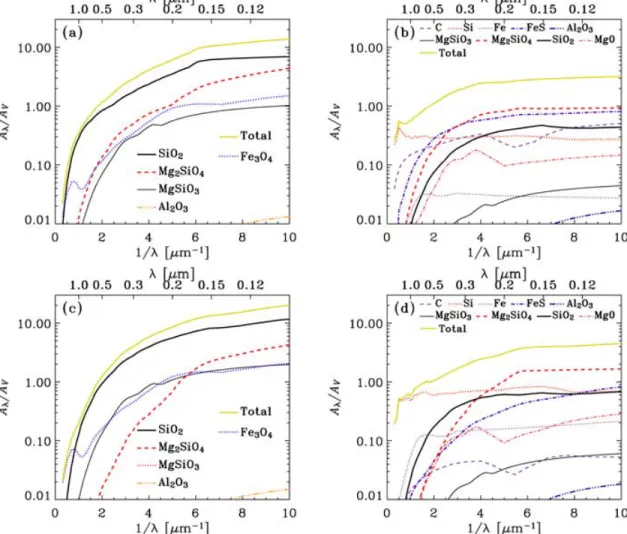 Figure 2. Extinction curves calculated for the dust production models listed in Table 2: (a) the mixed ejecta with the progenitor of 20 M  ; (b) the unmixed ejecta with the progenitor of 20 M  ; (c) the mixed ejecta with the progenitor of 170 M  ; and (d) 