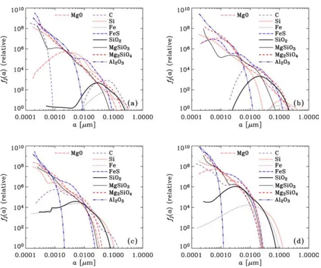 Figure 4. Size distribution function of each grain species in the unmixed ejecta with the progenitor masses of (a) 13, (b) 20, (c) 25 and (d) 30 M  