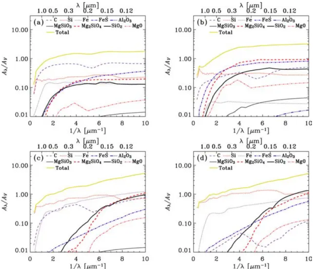 Figure 5. Extinction curves calculated for the dust production models of unmixed Type II supernova (SN II) ejecta with the progenitor masses of (a) 13, (b) 20, (c) 25 and (d) 30 M  