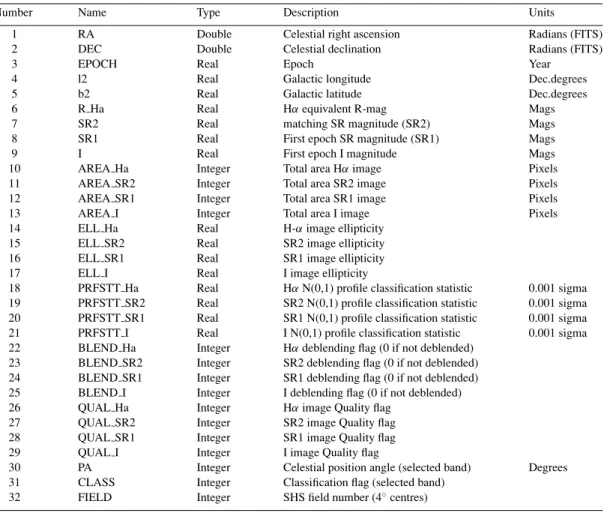 Table 3. The selected 32 IAM parameters used in the merged SHS catalogue data