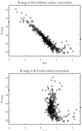Figure 8. Plots of SR magnitude versus R − I , from a 10-arcmin square region in Monoceros, before colour correction for positional and magnitude dependent errors (a – upper ) and after (b – lower).