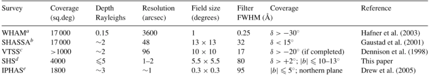 Table 1. Summary details of various current H α surveys.