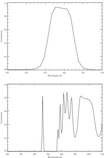 Figure 3. The upper plot (a) shows a high-resolution transmission scan from central area of the H α filter