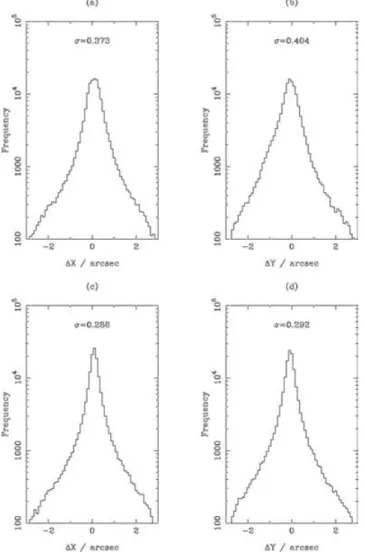 Figure 7. Histograms of residuals between SHS and UCAC astrometry (see text) for: (a, b) uncorrected positions and (c, d) positions corrected during the astrometric reduction procedure using the distortion map shown in Fig