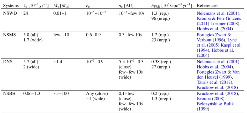 Table 1. Population characteristics (binary system Galactic birth rate ˙ ν c and companion mass M c ) and orbital element distributions (eccentricity e c