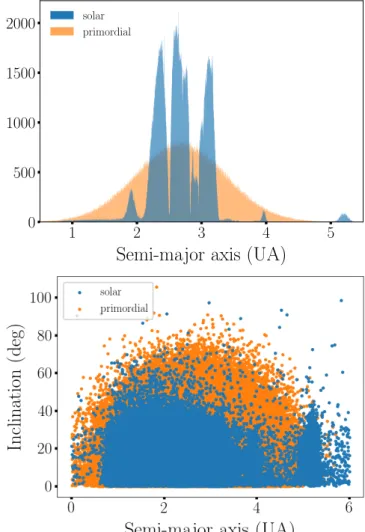 Fig. 5. Asteroid orbital parameter distributions inside the Solar asteroid belt (blue) and our reconstructed primordial model belt (orange)