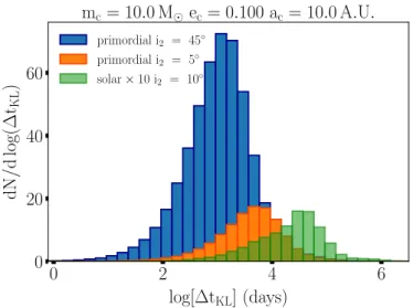 Fig. 6. Distribution of relative time differences ∆t KL of asteroids falling into the Roche lobe of the central compact object due to Kozai-Lidov oscillations (which can be directly interpreted as the FRB emission periods), for the current Solar asteroid b