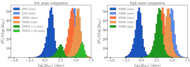 Fig. 7. Same as Fig. 6, distribution of relative time differences ∆t KL of asteroids falling into the Roche lobe of the central compact object due to Kozai-Lidov oscillations, for the different systems considered here
