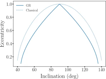 Fig. B.1. GR effects in the quadrupolar regime: maximal eccentricity reachable via Kozai-Lidov perturbations as a function of the  inclina-tion, for the classical computation (dotted line) and the general  rela-tivistic corrections (straight line)