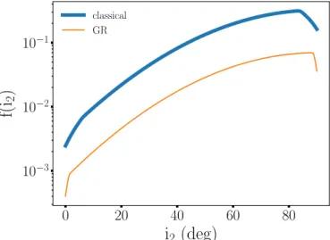 Fig. C.1. Fraction of asteroids reaching the Roche limit via the quadrupolar Kozai-Lidov effect in the classical calculation (blue) and in the general relativity case (orange), as a function of the outer body inclination i 2 