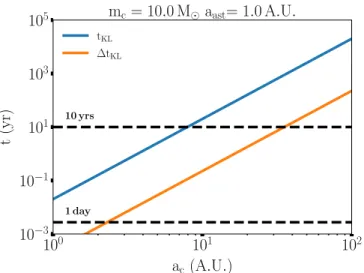 Fig. C.2. Mean Kozai-Lidov time ht KL i (Eq. (12)) and relative time delay h ∆t KL i (Eq