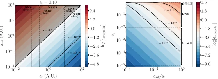 Fig. 2. Evolution of the octupolar efficiency parameter  (Eq. (8)) as a function of the asteroid belt semi-major axis a ast and the companion semi- semi-major axis a c (left), and the companion eccentricity e c and ratio of asteroid belt semi-major axis a 