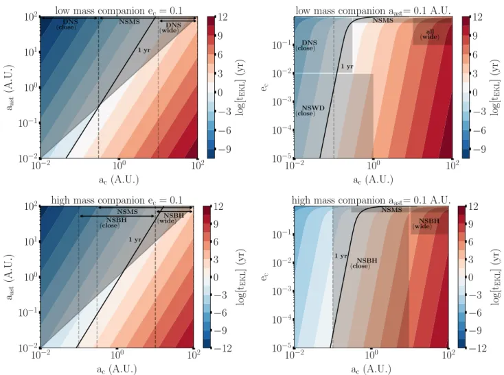 Fig. 3. Evolution of the EKM timescale (given by Eq. (13)) for various configurations of three-body systems, as a function of the semi-major axis, for a companion eccentricity e c = 0.1 (left), and outer binary eccentricity and semi-major axis, for an aste