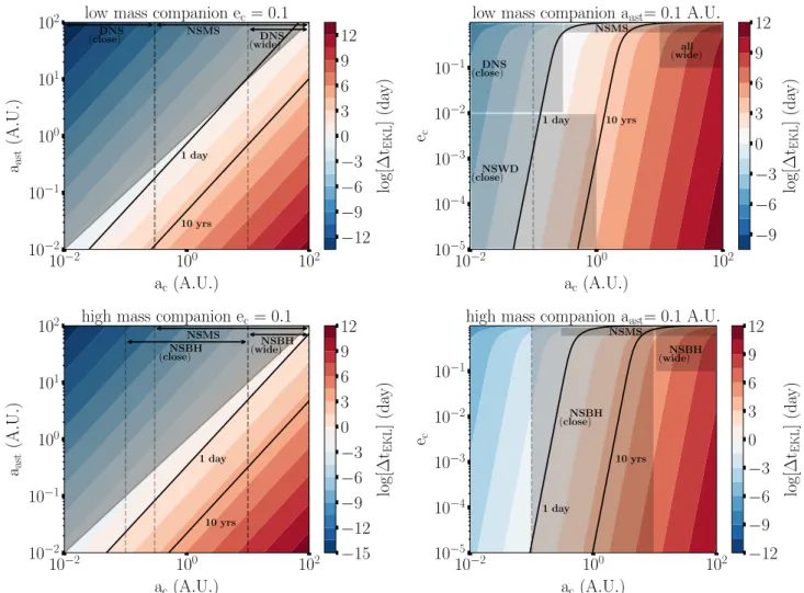 Fig. 4. Same as Fig. 3, but for the relative Kozai-Lidov time delay (given by Eq. (16))