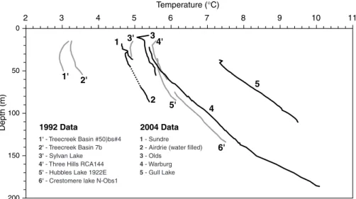 Fig. 3. Temperature logs in Paskapoo Fm area in Alberta. Logs done in 1992 are marked by numbers with mark, like 1’; 2’