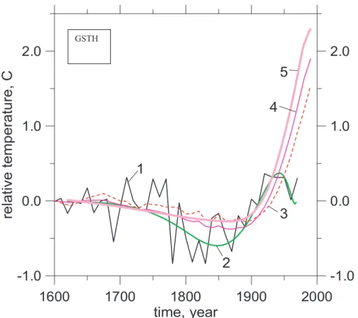 Fig. 11. Surface temperature history based on tree ring reconstruction for Columbia Icefield (Alberta Canada) acc