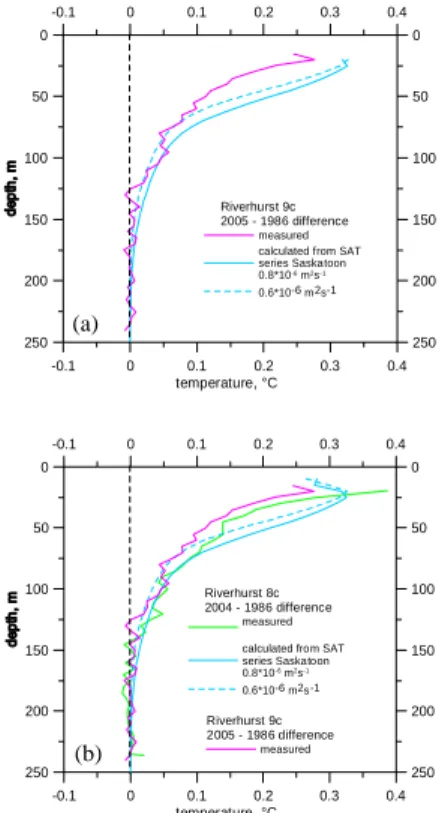 Fig. 5. Comparison of the temperature difference between 1986 and 2005 for the Riverhurst, Saskatchewan T9C well (#14) (a) with the synthetic temperature difference for the same time period calculated from SAT forcing in Saskatoon SAT HCN station, and comp