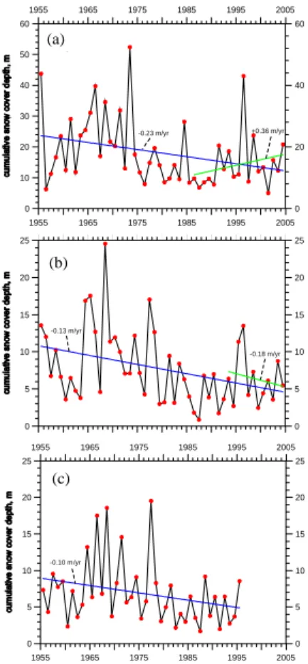 Fig. 6. Cumulative annual snow cover for three long Canadian Historical Climate Network sta- sta-tions in the southern Canadian Prairies, Saskatoon, Saskatchewan (a), Medicine Hat Alberta (b), and Lethbridge, Alberta (c).
