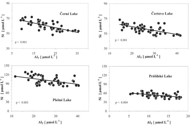 Fig. 3. Relationships between Si and Al T  in formerly highly acidified lakes from  19862004