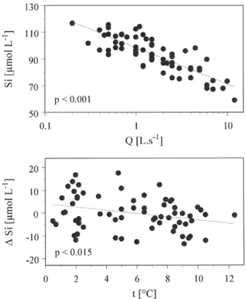 Fig. 5 (a) Relationship between Si and log discharge (Q) from lake tributaries. Concentrations of Si decreased exponentially with discharge in most tributaries