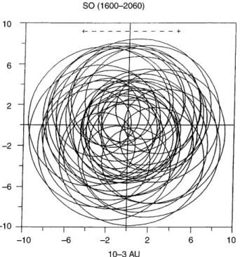 Fig. 1. The orbit of the centre of the Sun around the centre of mass of the solar system (in units of 10 )3 AU, astronomical unit = 149 á 10 6 km), for further details see Fig