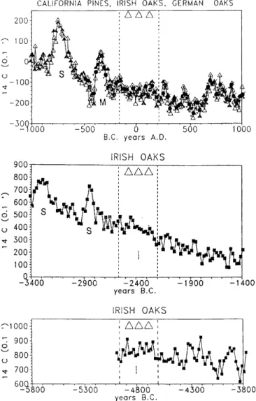 Fig. 6. The data are here plotted for the whole period since 6000 BC . (marine model 14 C ages calculated from the bidecadal atmospheric tree-ring data and a smoothing spline from coral data, Stuiver and Braziunas, 1993)