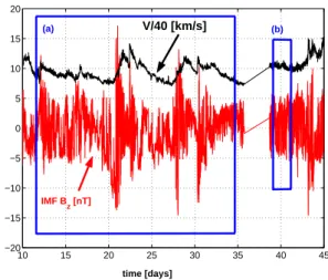 Fig. 1. Time behaviour of interplanetary magnetic field component B z (red) and the solar wind plasma velocity amplitude |v| (black).