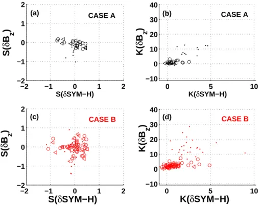 Fig. 5. Scatter plots of the skewness S of the magnetospheric SYM-H index vs skewness of the inteplanetary magnetic field component B z for (a) CASE A and (c) CASE B; and the scatter plots of the kurtosis K of the magnetospheric SYM-H index vs kurtosis of 