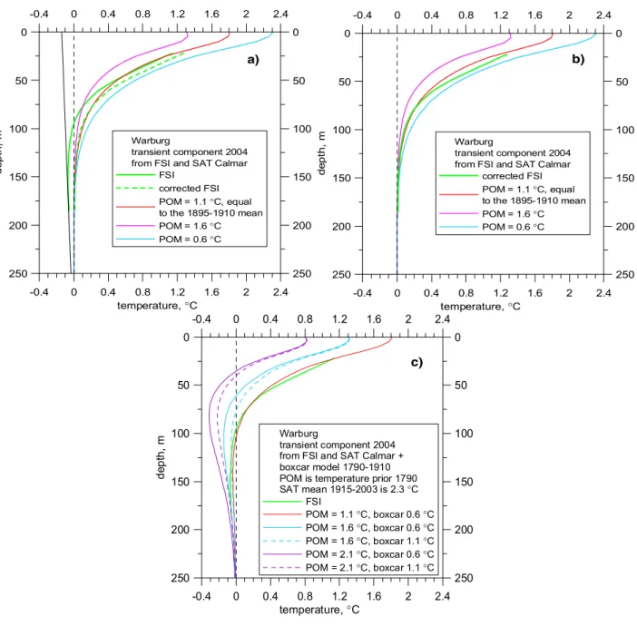 Fig. 6. Example of synthetic transient temperature-depth components for year 2004 AD based on Calmar surface temperature forcing and POM (pre-observational mean) assumed temperature