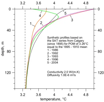 Fig. 7. The surface temperature history used as a forcing function in simulating the subsurface temperature transient component shown in Fig
