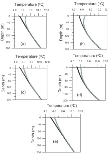 Fig. 11. Comparison of T-z anomaly (transient) based on modelled SAT-POM for Calgary SAT station with one based on T-z logs in near by Airdrie well (Paskapoo Fm).