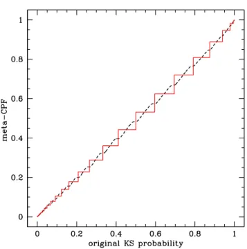 Fig. 4. This figure compares the distribution of KS probabilities of one of the bispectrum coe ﬃ cients for the case of 50 vs