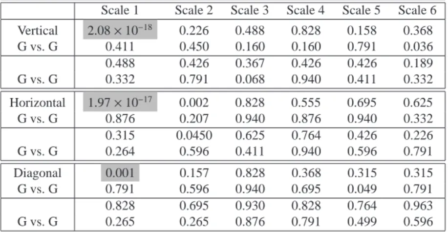 Table 2. For the χ 2 maps with f NL = 0.01: the KS probability (for two signals to have identical distributions) for each of the details at all decomposition scales