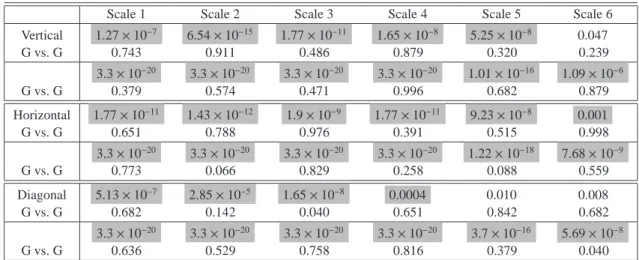 Table 3. For the filaments: the KS probability (for two signals to have identical distributions) for each of the details at all decomposition scales.