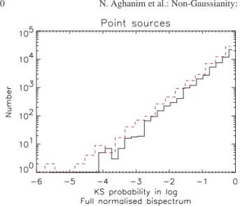 Fig. 9. For the point sources: the KS probabilities lower than 10 − 3 . In the surface-angle plane (upper panel) defined by the triplets in Fourier space, the asterisks are for the comparison Gaussian  coun-terparts versus reference set, and the diamonds a