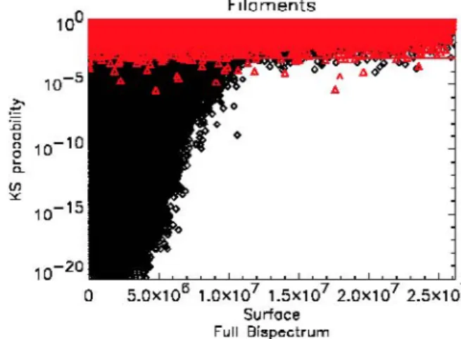 Fig. 10. For the filaments: distribution of the KS probabilities for the full bispectrum