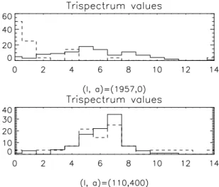 Fig. 3. Two distributions of near diagonal trispectrum values for the filaments: the upper panel is for (, a) = (1957, 0), a highly  non-Gaussian case (dashed line), and its corresponding values issued from the Gaussian set of maps (solid line)