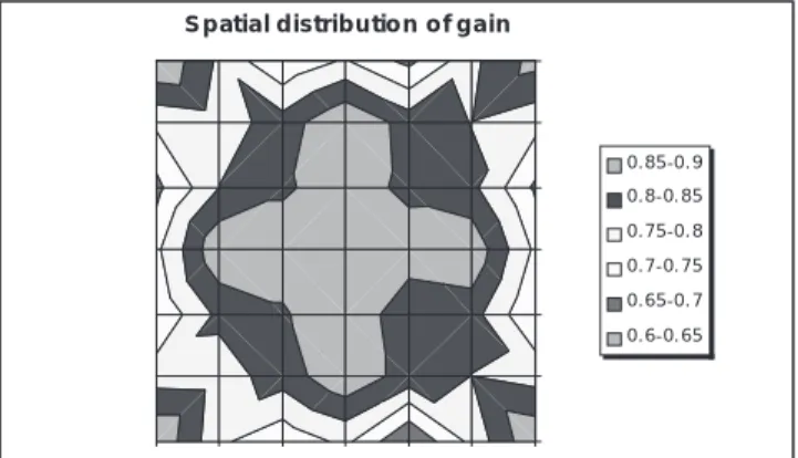 Figure 4 shows the variance gain, namely the percentage reduction in variance, which varies between 90% and 65%