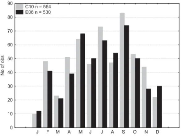 Fig. 3. Number of observations per month.