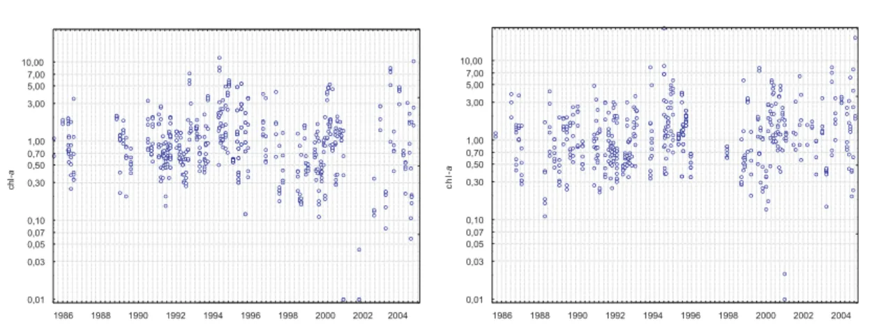Fig. 4. Chlorophyll-a samples (µg dm − 3 , log scale) collected at C10 (left) and E06 (right).