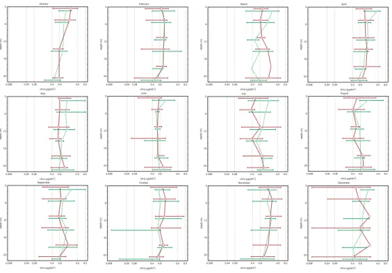 Fig. 7. Monthly vertical profiles of chlorophyll-a (log-scale) and range of variability at C10 (red continuous line) and E06 (green dashed line).