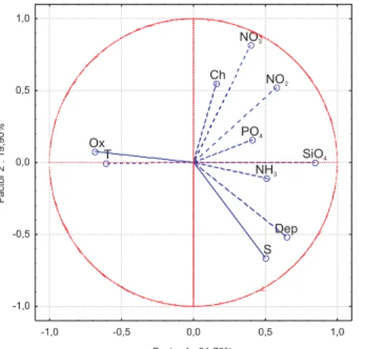 Fig. 8. PCA: projection of the variables (T: temperature, S: salinity, Dep: depth, Ox: oxygen