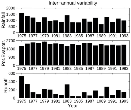 Fig. 2. Inter-annual variability of observed precipitation, observed runo ff and annual potential evapotranspiration, all expressed in mm.