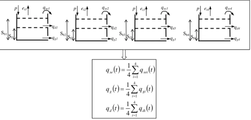 Fig. 8. Model B4DG, composed of four buckets in parallel. Saturation excess runoff, delayed runo ff and groundwater flow are accounted for.