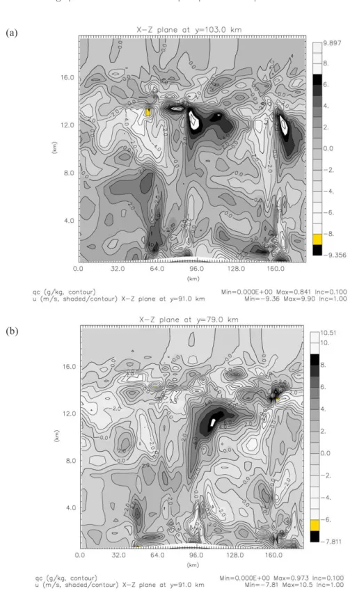 Fig. 10 (a) Horizontal velocity in a xz slice, with a bell-shaped mountain of 500 m. (b) Horizontal velocity in a xz slice, with a bell-shaped mountain of 500 m; same time as (a) but with different y position